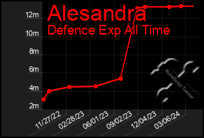 Total Graph of Alesandra