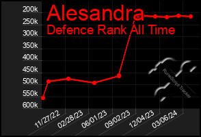 Total Graph of Alesandra