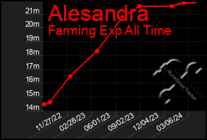 Total Graph of Alesandra