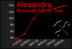 Total Graph of Alesandra