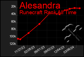 Total Graph of Alesandra