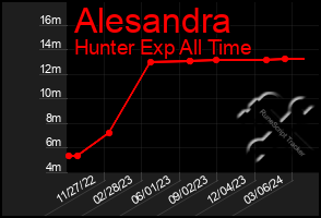 Total Graph of Alesandra