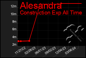 Total Graph of Alesandra