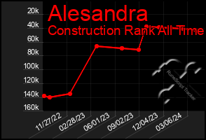 Total Graph of Alesandra