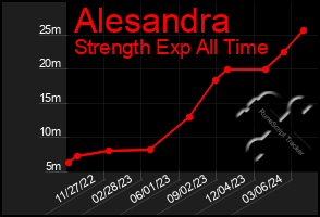 Total Graph of Alesandra