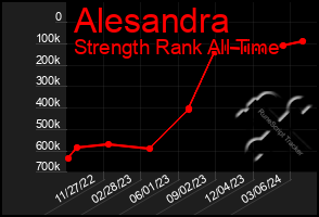 Total Graph of Alesandra