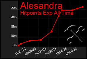 Total Graph of Alesandra