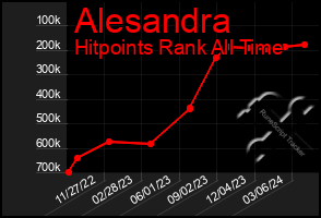 Total Graph of Alesandra