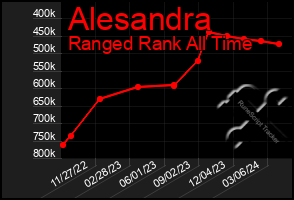 Total Graph of Alesandra