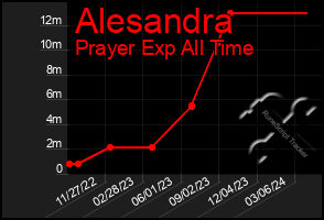 Total Graph of Alesandra