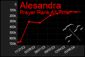 Total Graph of Alesandra