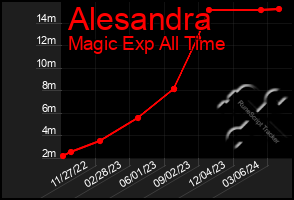 Total Graph of Alesandra