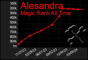 Total Graph of Alesandra