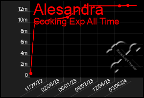 Total Graph of Alesandra