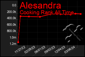 Total Graph of Alesandra