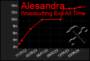 Total Graph of Alesandra