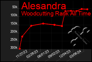 Total Graph of Alesandra