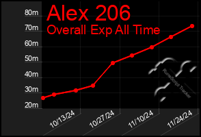 Total Graph of Alex 206