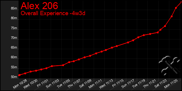 Last 31 Days Graph of Alex 206