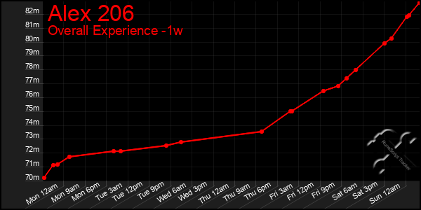 Last 7 Days Graph of Alex 206