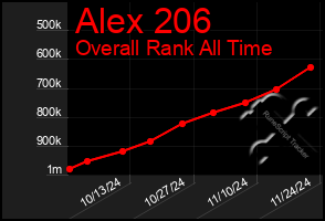 Total Graph of Alex 206