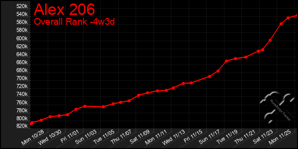 Last 31 Days Graph of Alex 206