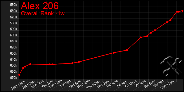 Last 7 Days Graph of Alex 206