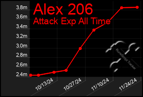 Total Graph of Alex 206