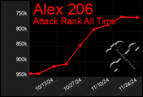 Total Graph of Alex 206