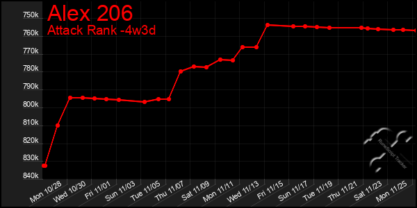 Last 31 Days Graph of Alex 206