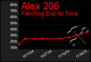 Total Graph of Alex 206