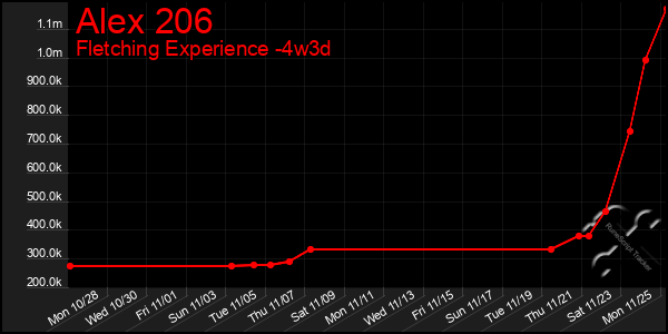 Last 31 Days Graph of Alex 206