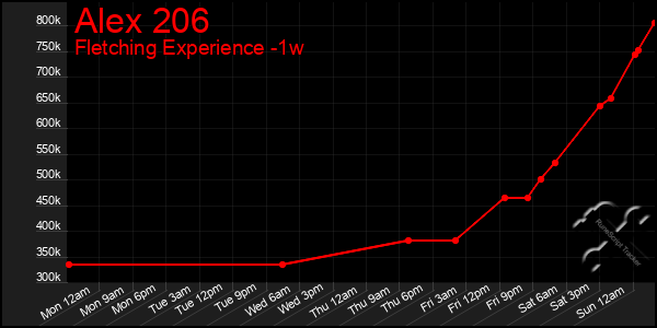 Last 7 Days Graph of Alex 206