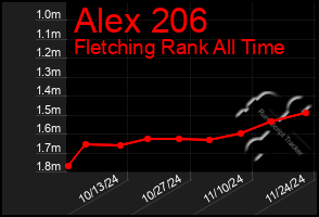 Total Graph of Alex 206