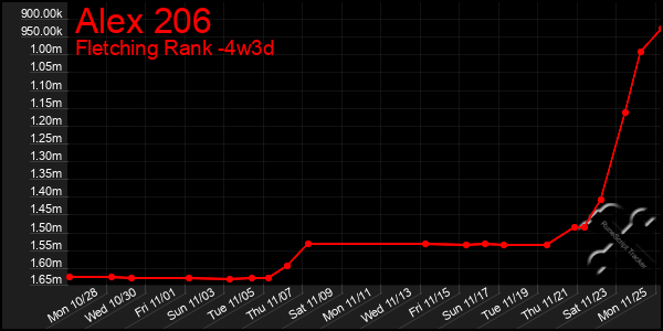 Last 31 Days Graph of Alex 206