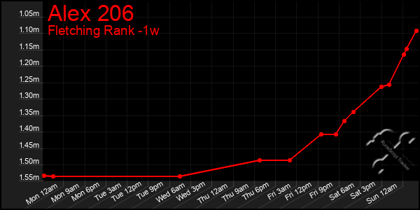 Last 7 Days Graph of Alex 206