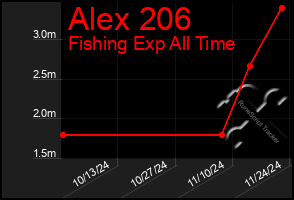 Total Graph of Alex 206