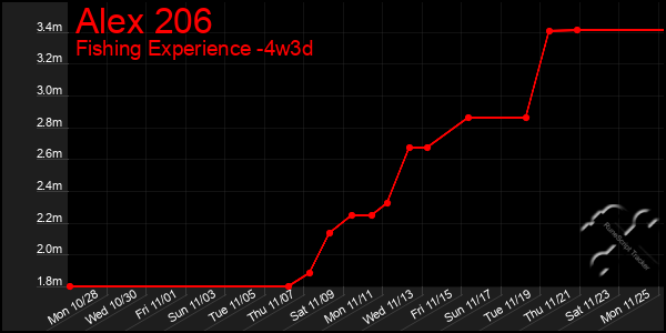 Last 31 Days Graph of Alex 206