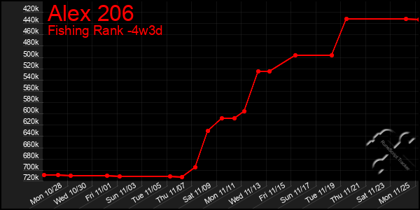 Last 31 Days Graph of Alex 206