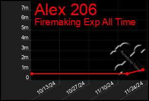 Total Graph of Alex 206