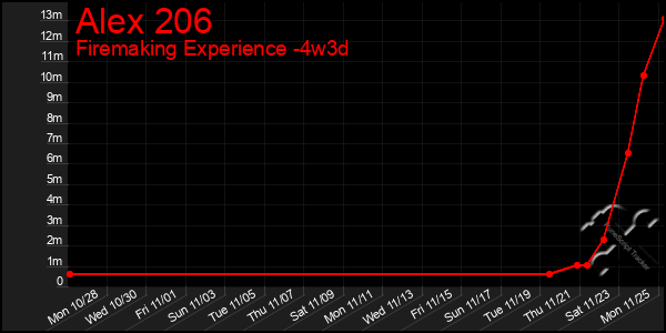 Last 31 Days Graph of Alex 206