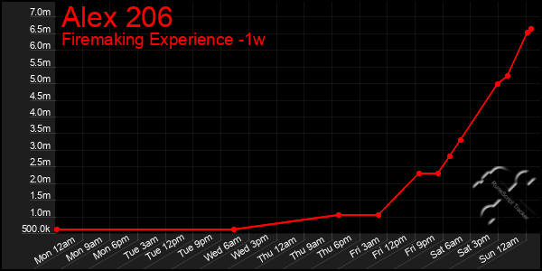 Last 7 Days Graph of Alex 206