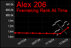 Total Graph of Alex 206