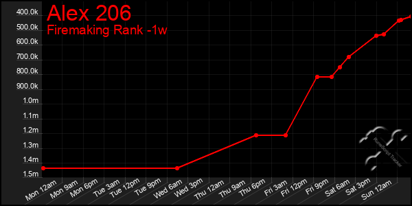 Last 7 Days Graph of Alex 206