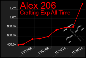 Total Graph of Alex 206