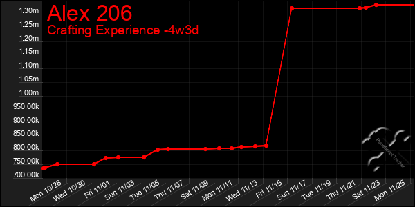 Last 31 Days Graph of Alex 206