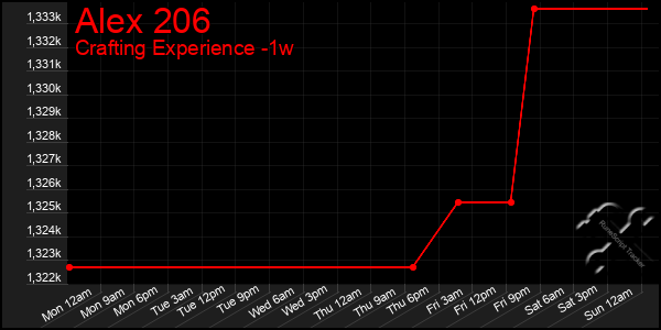 Last 7 Days Graph of Alex 206