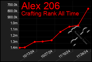 Total Graph of Alex 206