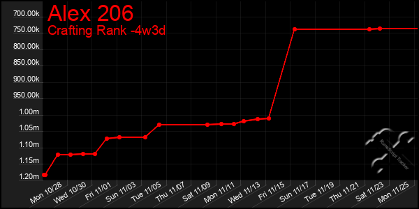 Last 31 Days Graph of Alex 206