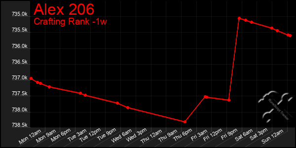 Last 7 Days Graph of Alex 206